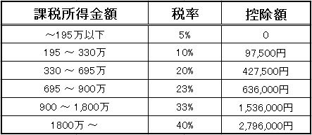 所得税計算表